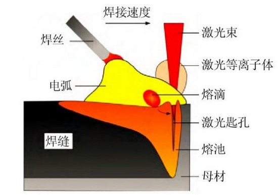 船舶制造，激光讓電弧升華
